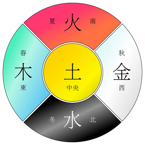 金 木 水 火 土 相生相克|五行为什么会相生相克？原理是什么？